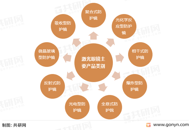 激光眼镜主要产品类别