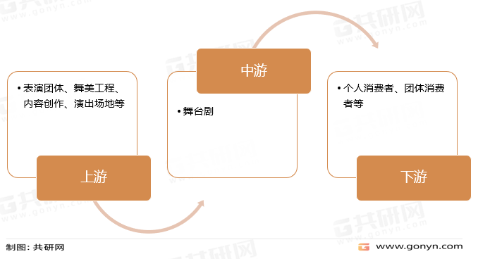 舞台剧产业链