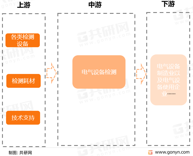 电气设备检测产业链结构