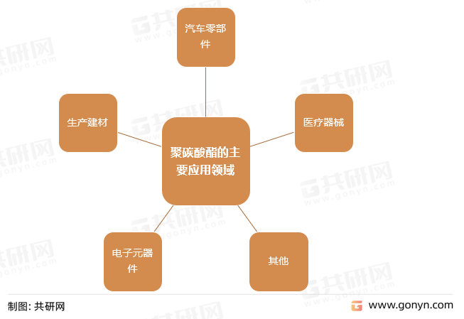 聚碳酸酯的主要应用领域