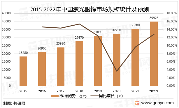 2015-2022年中国激光眼镜市场规模统计及预测