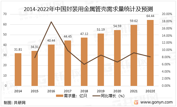 2014-2022年中国封装用金属管壳需求量统计及预测