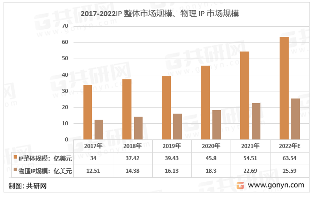 2017-2022年IP整体市场规模及物理IP市场规模统计