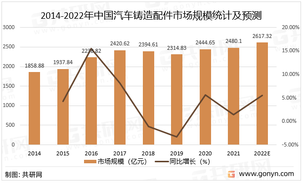 2014-2022年中国汽车铸造配件市场规模统计及预测