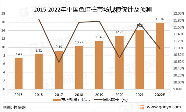 2015-2022年中国色谱柱市场规模统计及预测