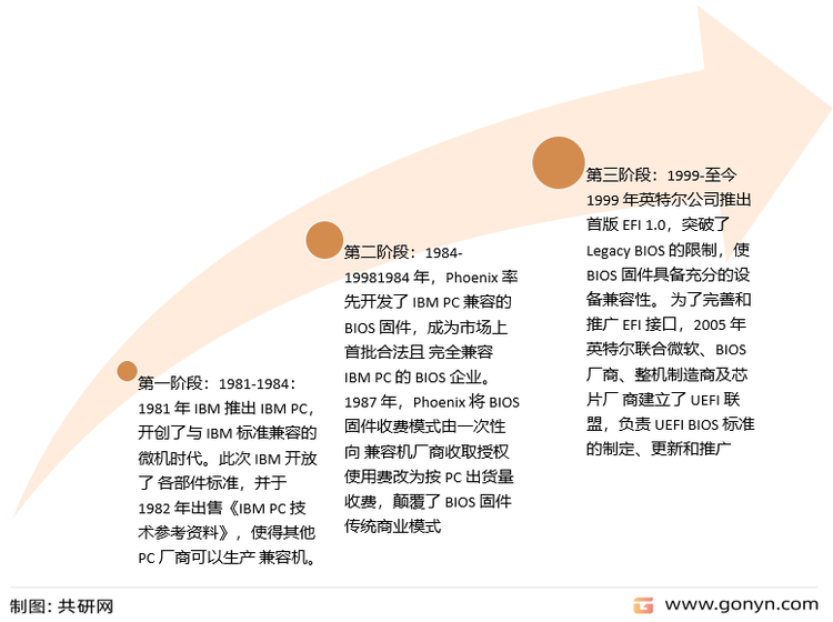 BIOS固件发展历程