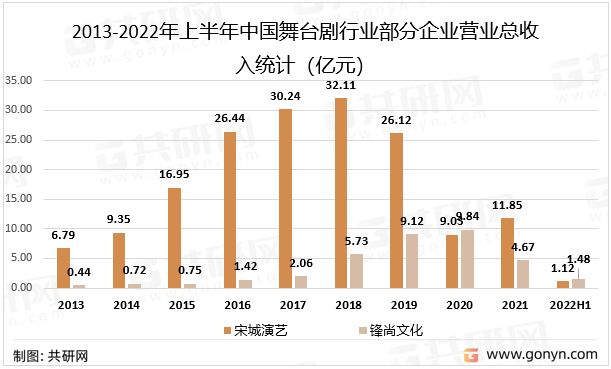 2013-2022年上半年中国舞台剧行业部分企业营业总收入统计