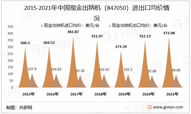 2015-2021年中国现金出纳机（847050）进出口均价情况