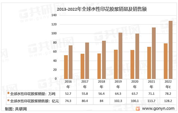 2016-2022年全球水性印花胶浆销量及销售额