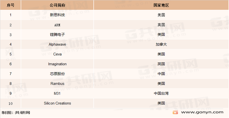 2021年全球半导体IP供应商的IP授权服务企业