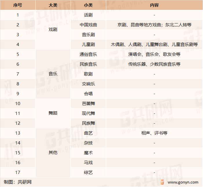 演出产业按艺术表现类型分类
