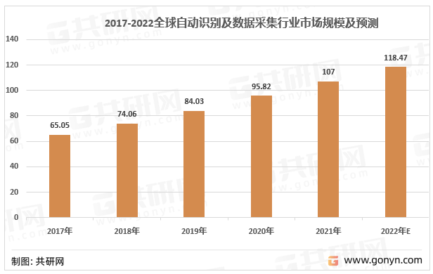 2017-2022全球自动识别及数据采集行业市场规模
