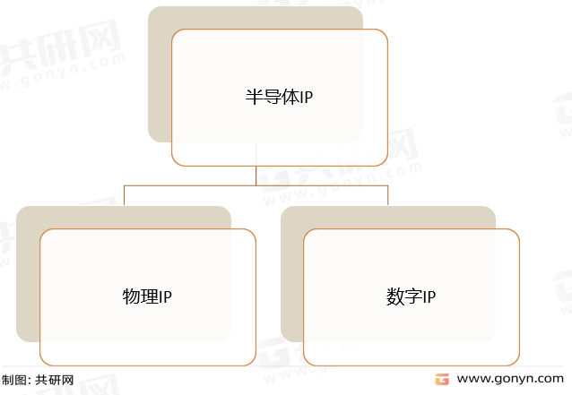 半导体IP授权服务分类