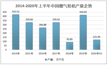 2014-2020年上半年中国燃气轮机产量走势