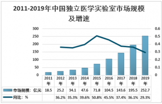 2011-2022年中国独立医学实验室市场规模及增速