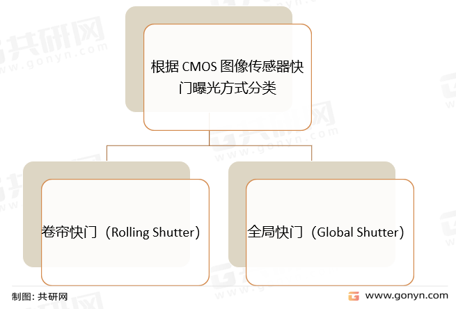 根据CMOS图像传感器快门曝光方式分类