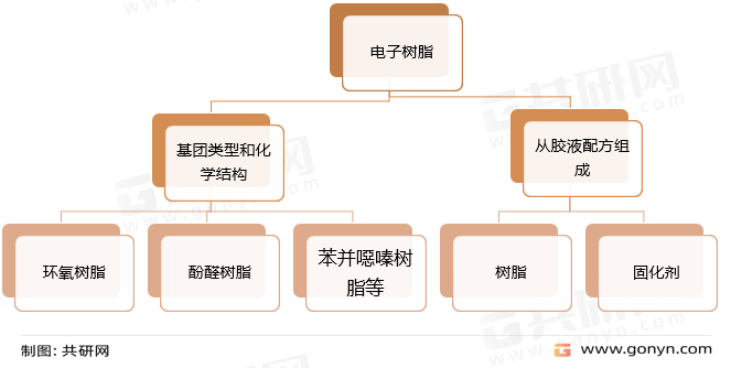 应用于覆铜板生产的电子树脂分类