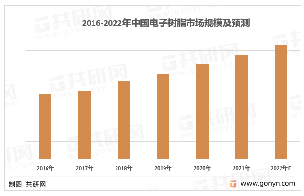 2016-2022年中国电子树脂市场规模及预测
