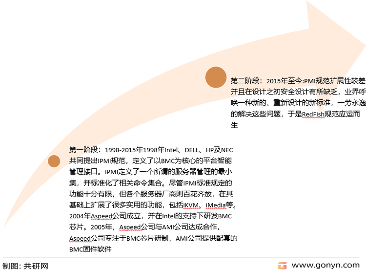 BMC技术发展历程