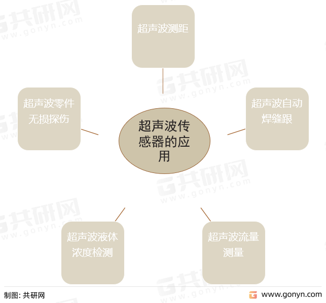 超声波传感器的应用
