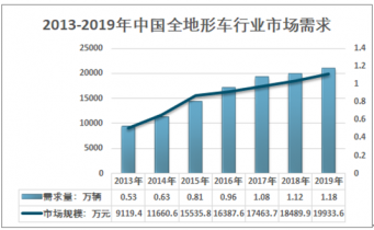 2013-2022年中国全地形车行业市场需求