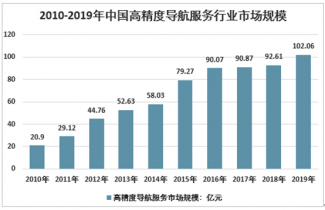 2010-2022年中国高精度导航服务行业市场规模