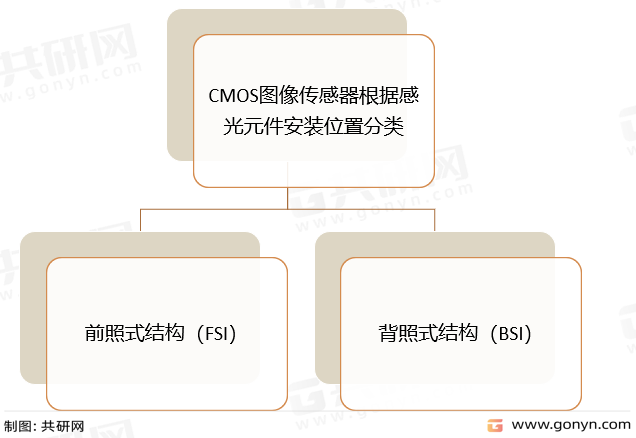 CMOS图像传感器根据感光元件安装位置分类