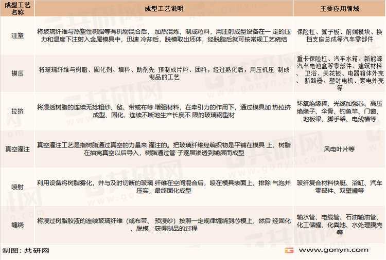 玻璃纤维复合材料的主要成型工艺