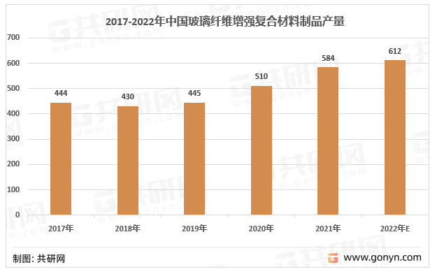 2017-2022年中国玻璃纤维增强复合材料制品产量