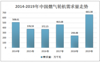 2014-2022年中国燃气轮机需求量走势