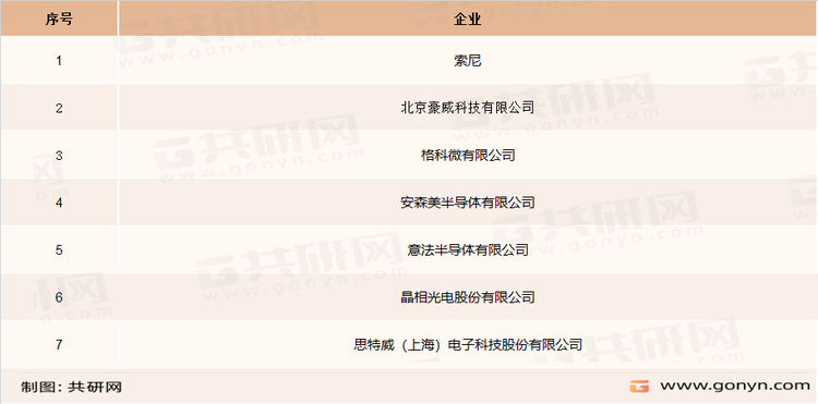 CMOS图像传感器主要企业