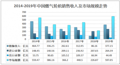 2014-2022年中国燃气轮机销售收入及市场规模走势