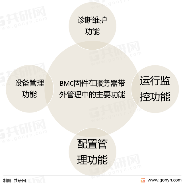 BMC固件在服务器带外管理中的主要功能如下