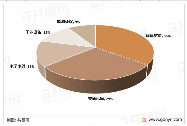 玻璃纤维复合材料下游应用领域占比