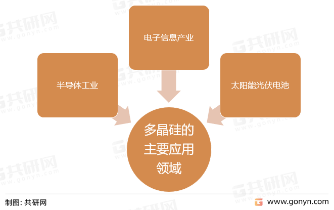 多晶硅的主要应用领域