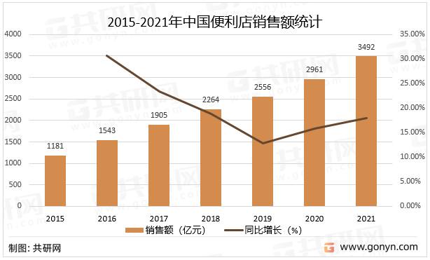 2015-2021年中国便利店销售额统计