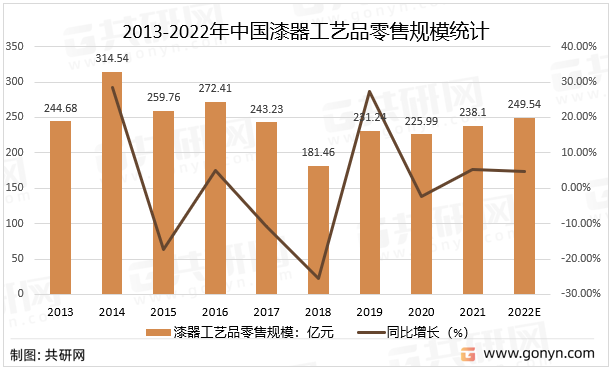 2013-2022年中国漆器工艺品零售规模统计