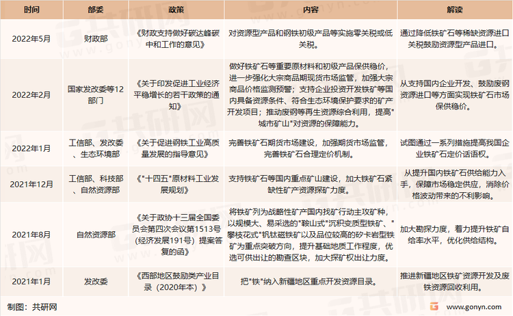 近期铁矿石行业相关政策