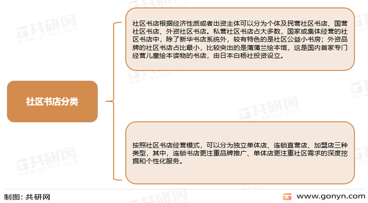 社区书店分类