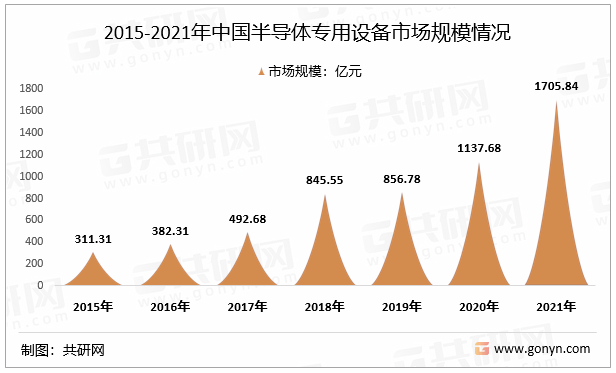 2015-2021年中国半导体专用设备市场规模情况