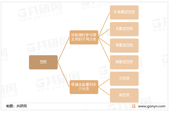 豆豉的分类