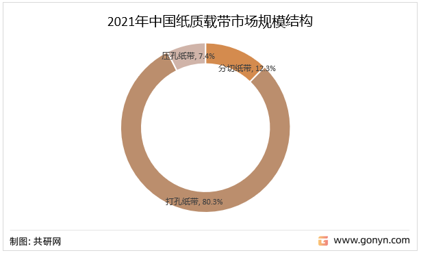 2021年中国纸质载带市场规模结构