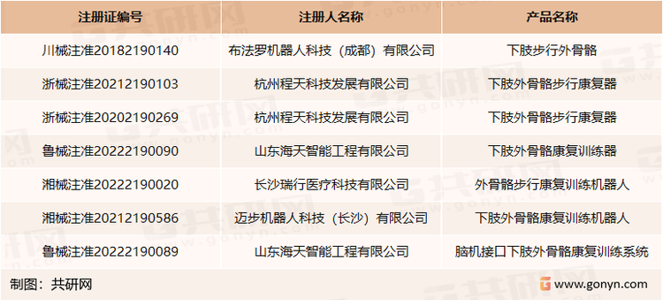 国内获得批文的主要外骨骼机器人企业
