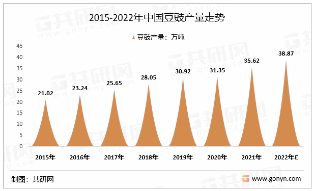 2015-2022年中国豆豉产量走势