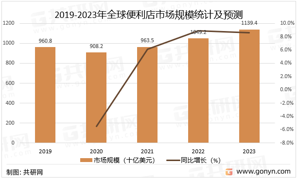 2019-2023年全球便利店市场规模统计及预测