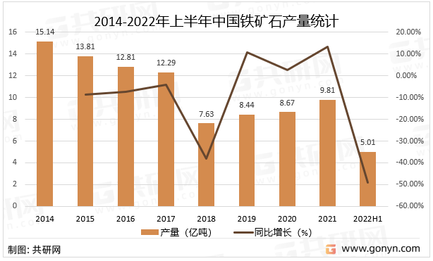2014-2022年上半年中国铁矿石产量统计