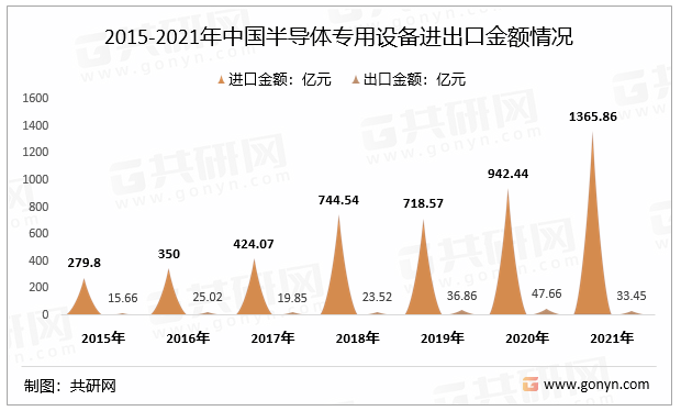 2015-2021年中国半导体专用设备进出口金额情况
