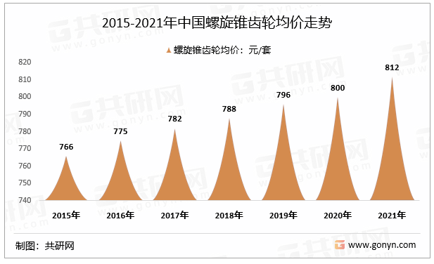 2015-2021年中国螺旋锥齿轮均价走势