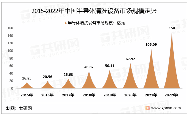 2015-2022年中国半导体清洗设备市场规模走势