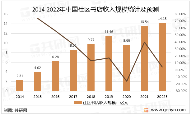 2014-2022年中国社区书店收入规模统计及预测